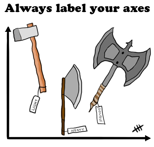 Always label your axes